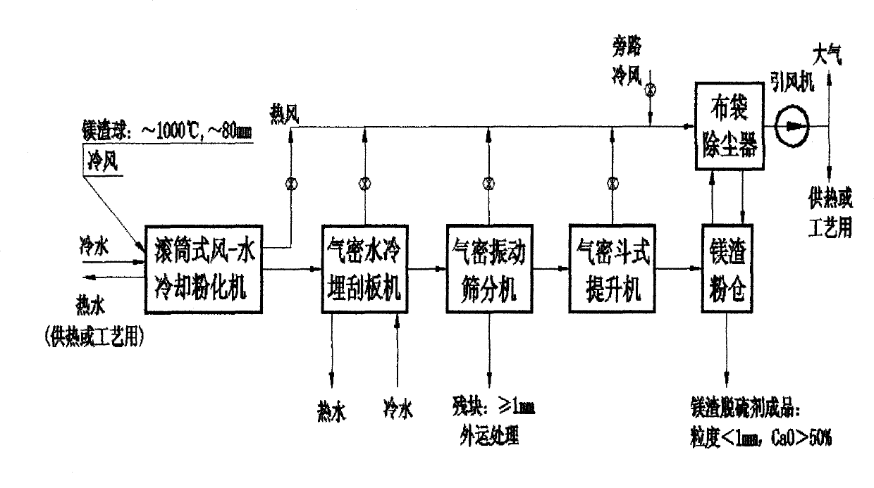 Process method for converting metal magnesium slag into desulphurizer of boiler