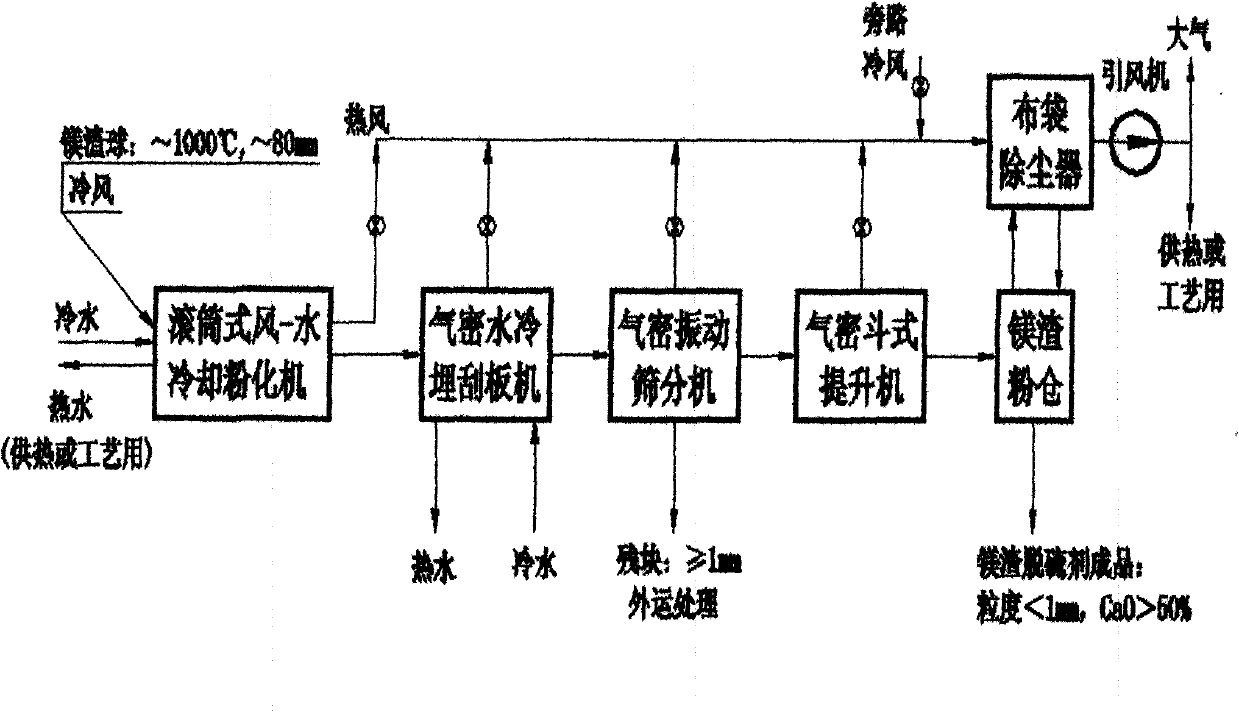 Process method for converting metal magnesium slag into desulphurizer of boiler