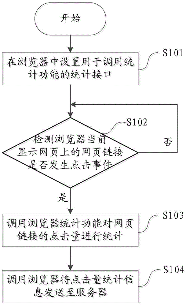 Statistical method and device for web hits