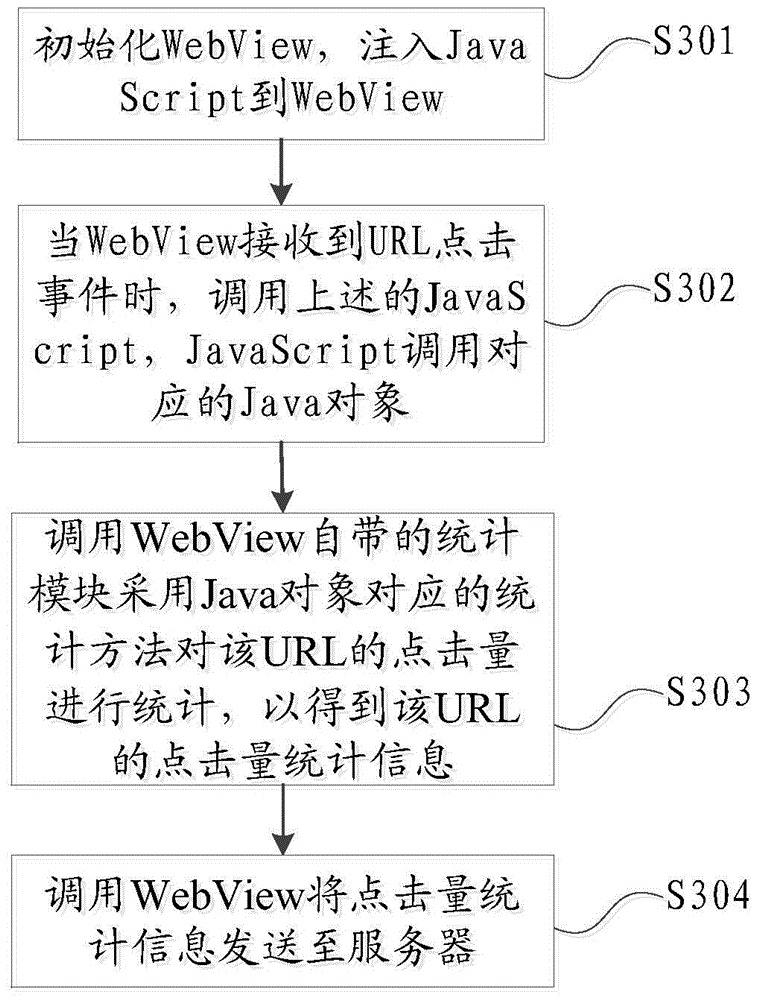 Statistical method and device for web hits