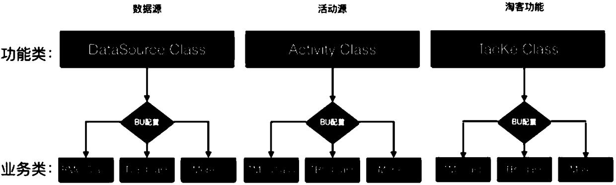 Page building processing method, device and system