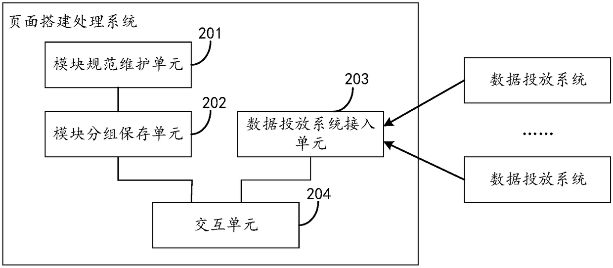 Page building processing method, device and system