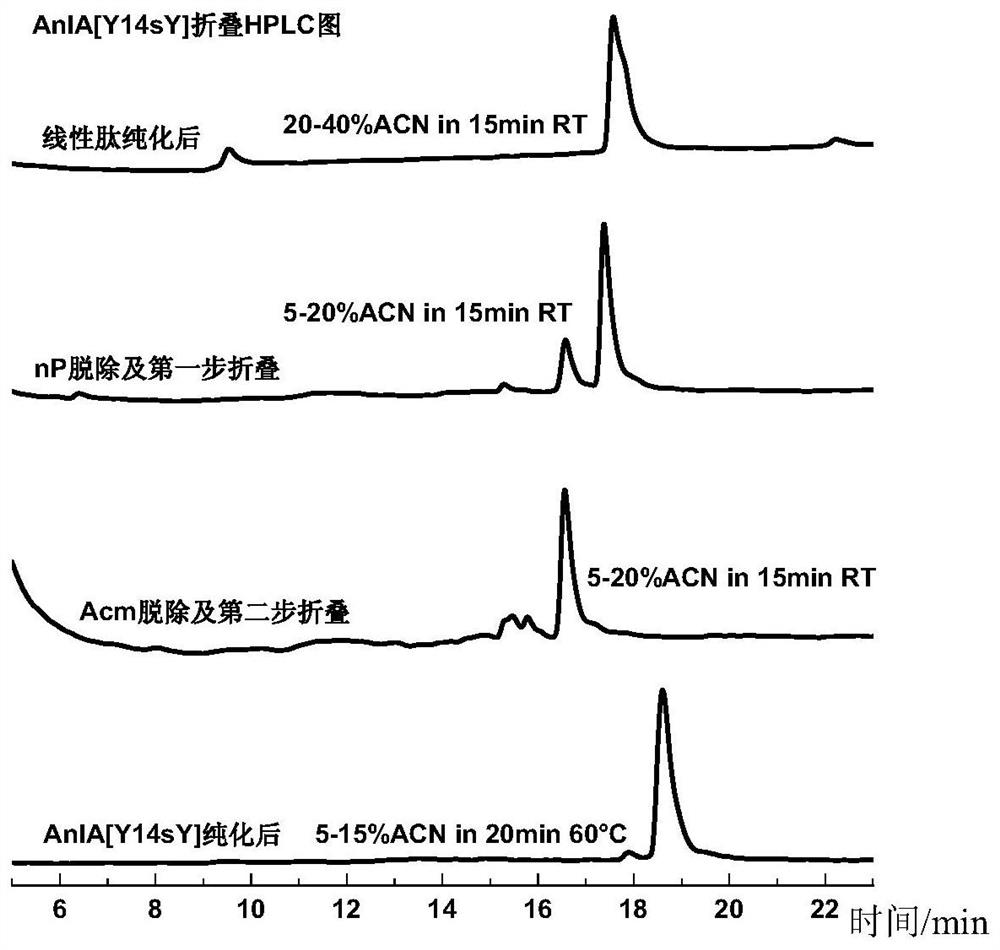 A kind of polypeptide synthesis method and application thereof containing tyrosine sulfate modification