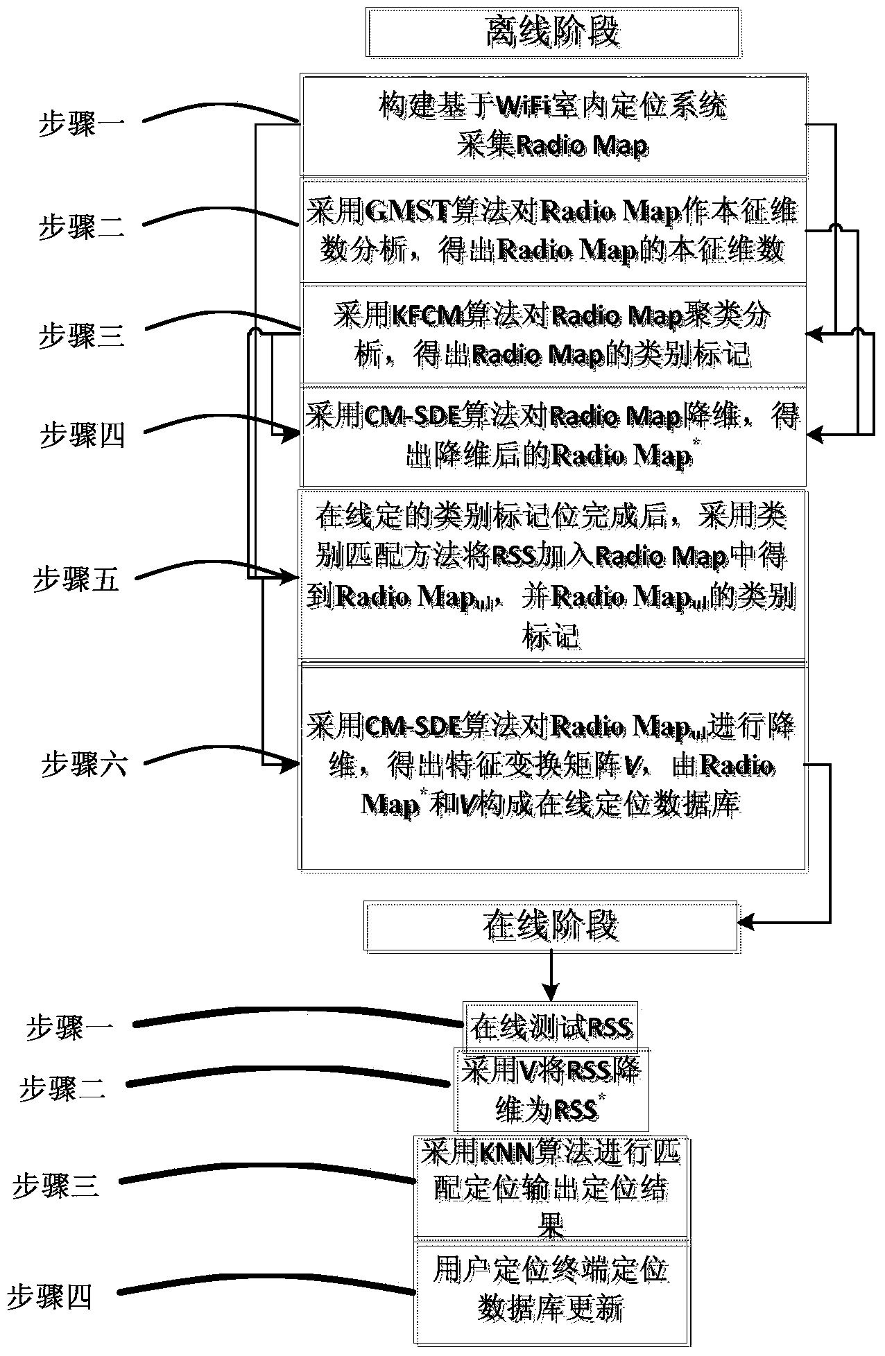 WiFi indoor positioning method of semi-supervised manifold learning based on category matching