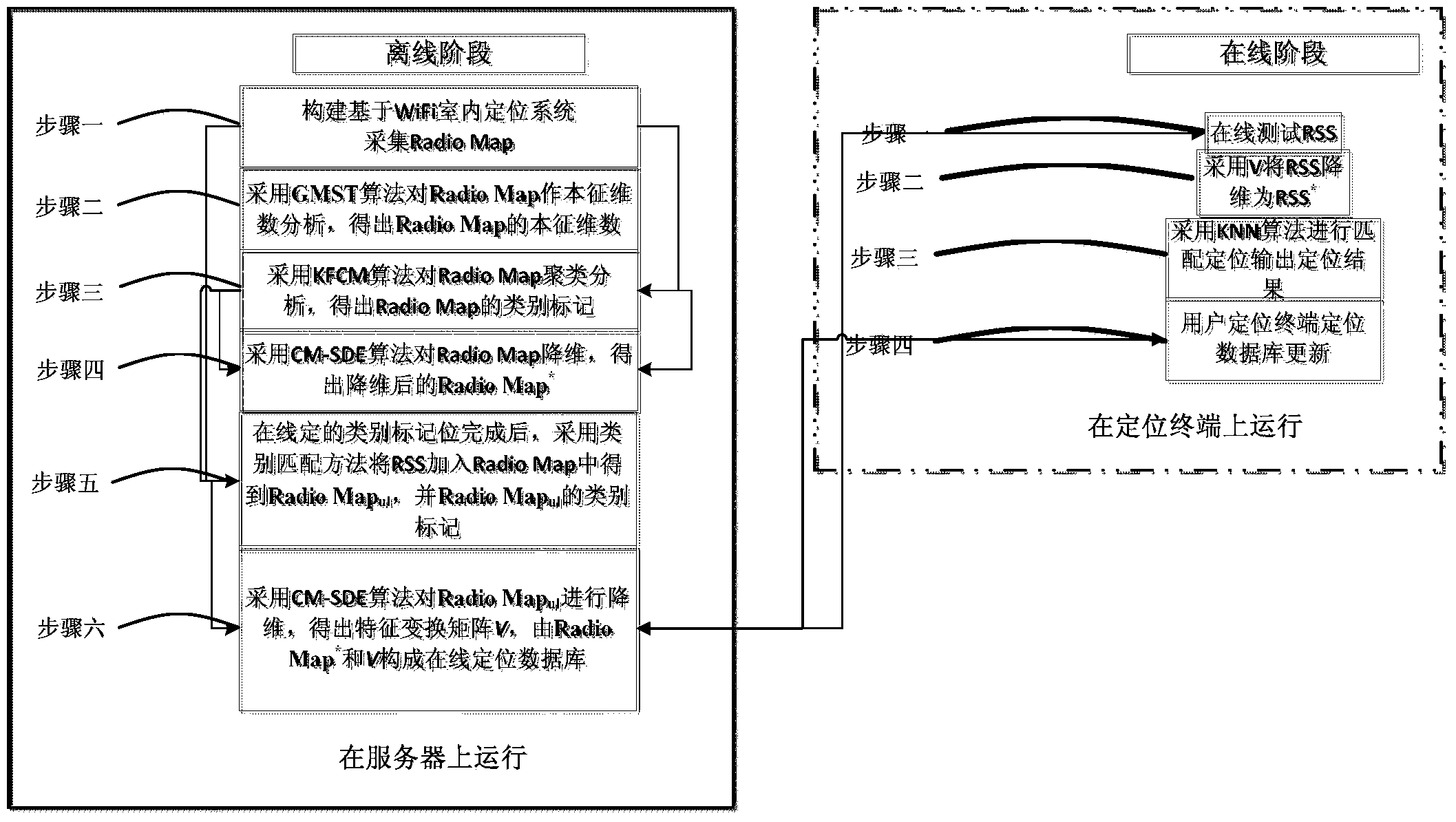 WiFi indoor positioning method of semi-supervised manifold learning based on category matching