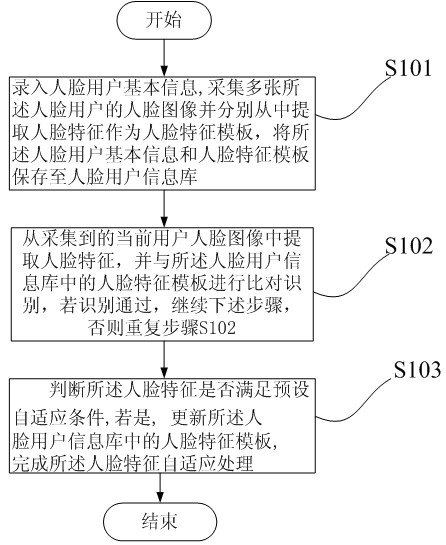 Self-adapting face identification method and device