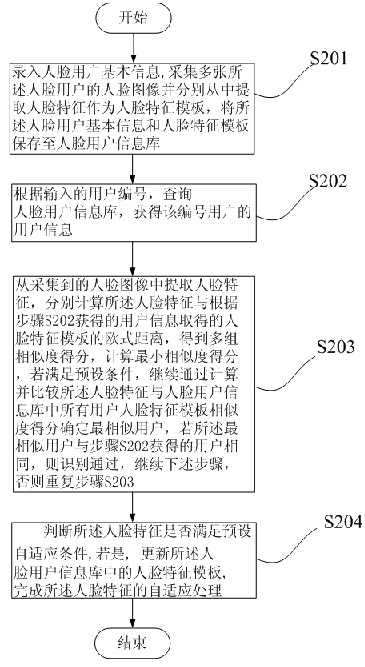 Self-adapting face identification method and device