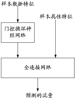 Flow prediction model training method and device, flow prediction method and device, equipment and medium