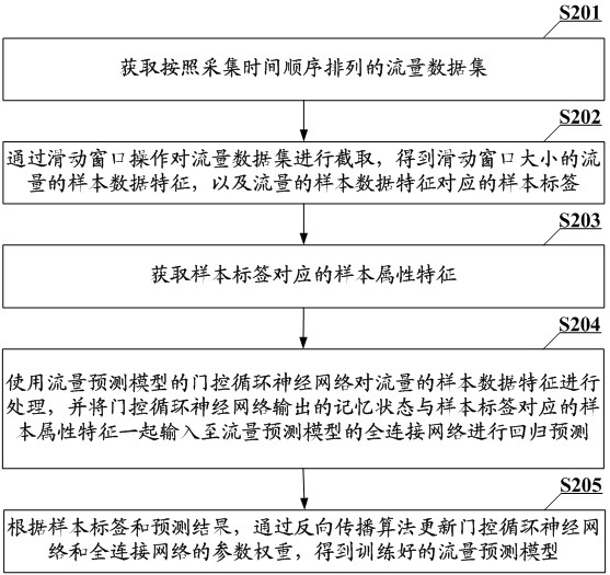 Flow prediction model training method and device, flow prediction method and device, equipment and medium