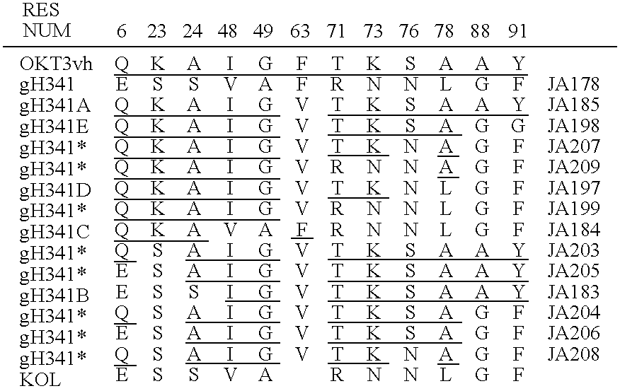 Humanised antibodies