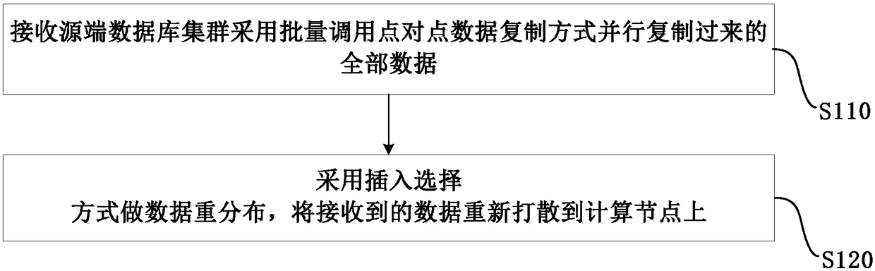 Database cluster data migration method and system