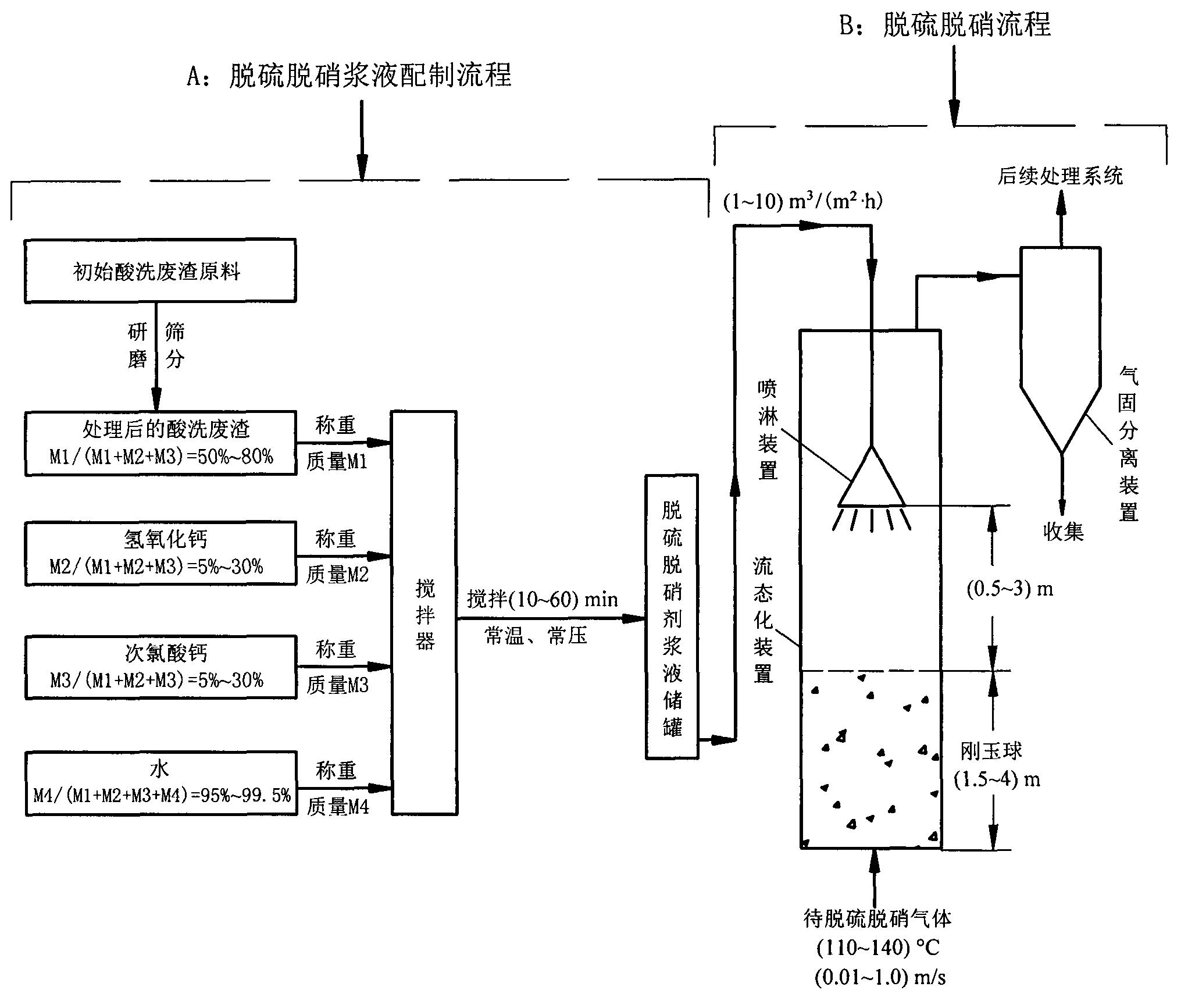 Desulfurization and denitrification agent with pickling waste residues from steel and iron plants as main materials and removal method