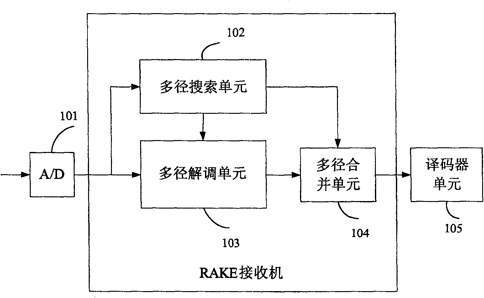 Multi-path search method and device in CDMA system