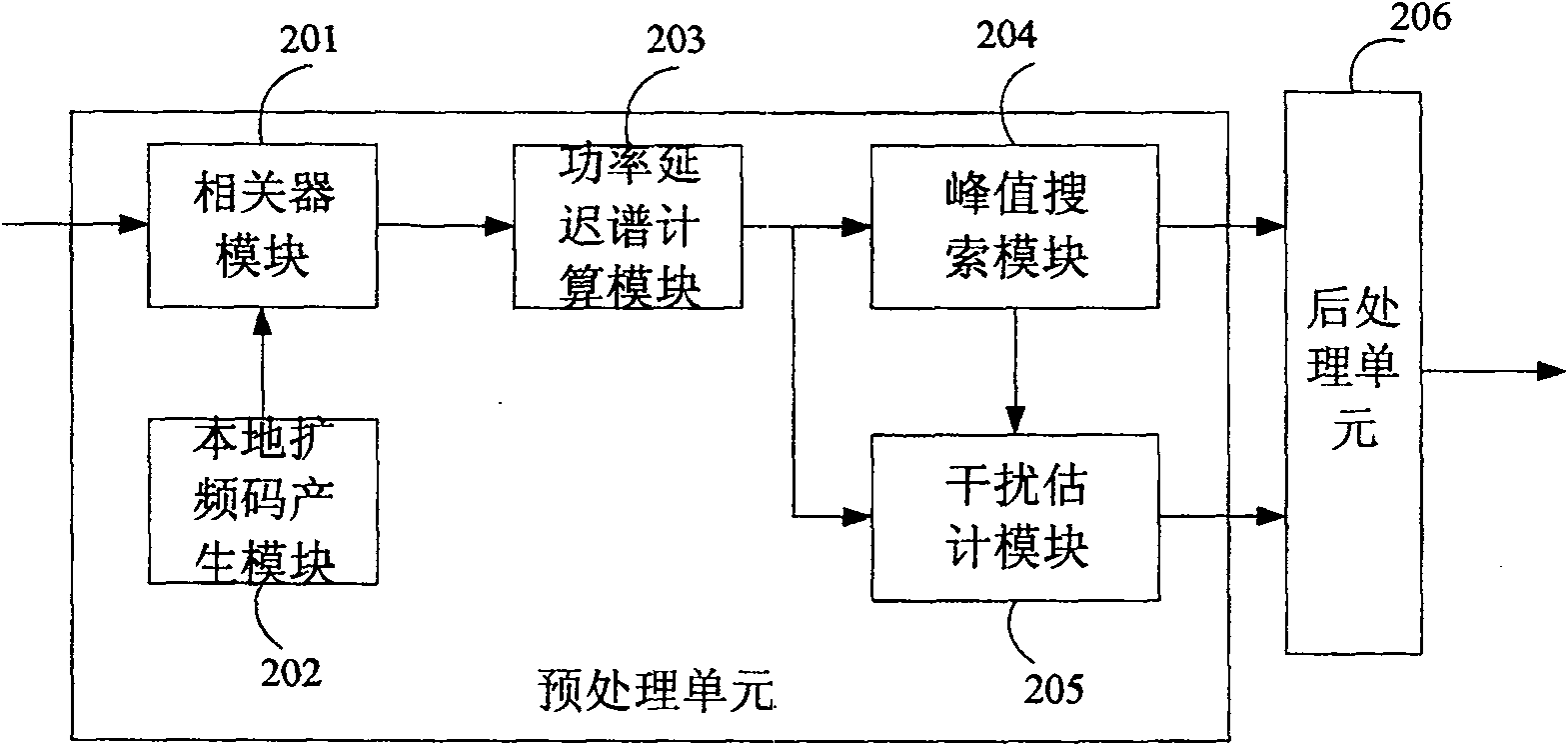 Multi-path search method and device in CDMA system