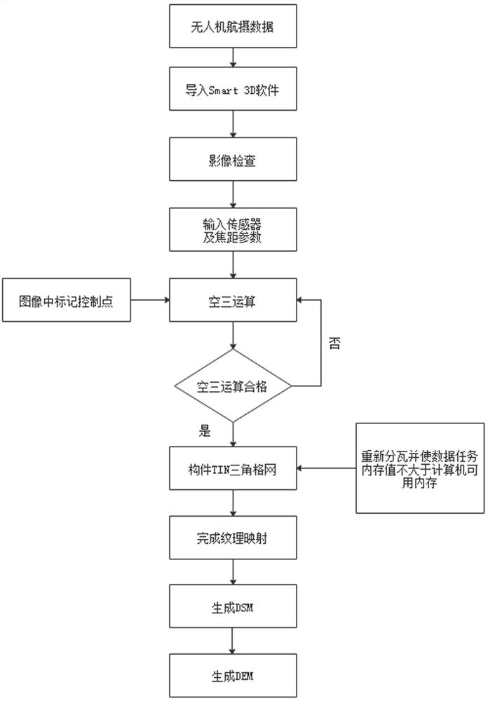 Earth-rock volume measuring and calculating method based on unmanned aerial vehicle inverse modeling technology