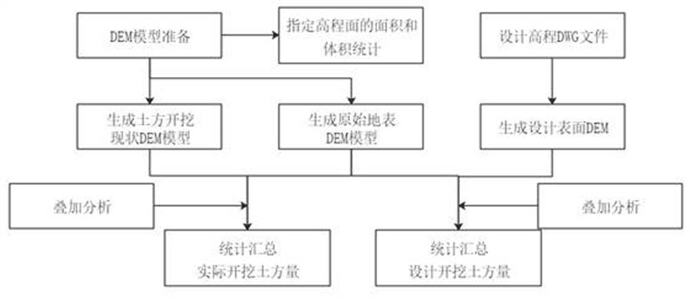 Earth-rock volume measuring and calculating method based on unmanned aerial vehicle inverse modeling technology