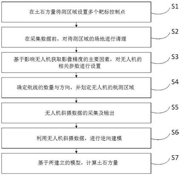 Earth-rock volume measuring and calculating method based on unmanned aerial vehicle inverse modeling technology