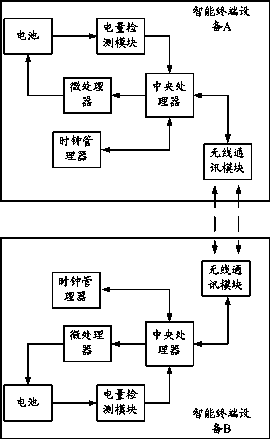 Device and method for prolonging battery endurance abilities of all kinds of intelligent equipment