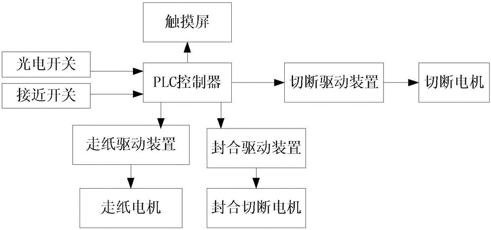 Sealing and cutting tracking control system and control method for continuous automatic packaging machine