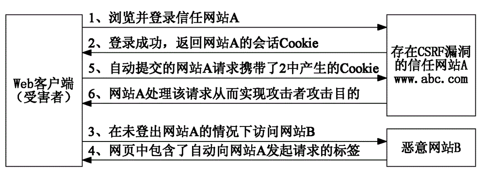 Method and device for forwarding hyper text transport protocol (HTTP) request