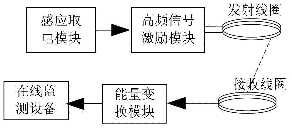 Online monitoring equipment power supply system based on wireless electric power transmission technology