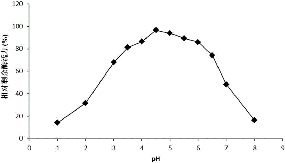 High temperature-resistant acid arabinfuranosidease AbfaHLB and gene and application thereof