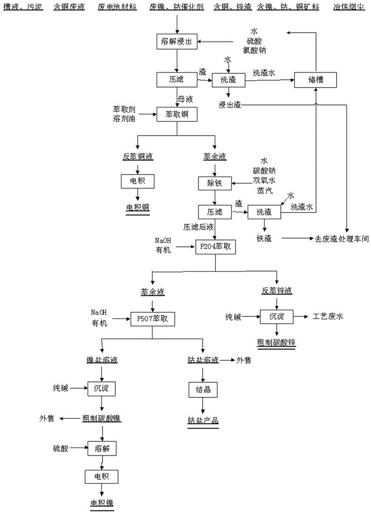 Method for recycling copper, zinc, cobalt and nickel from various kinds of nonferrous metal containing waste