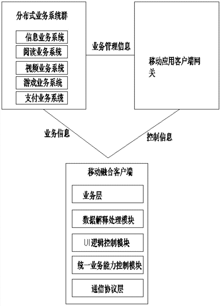 Mobile integration client side system based on multi-service multi-network framework