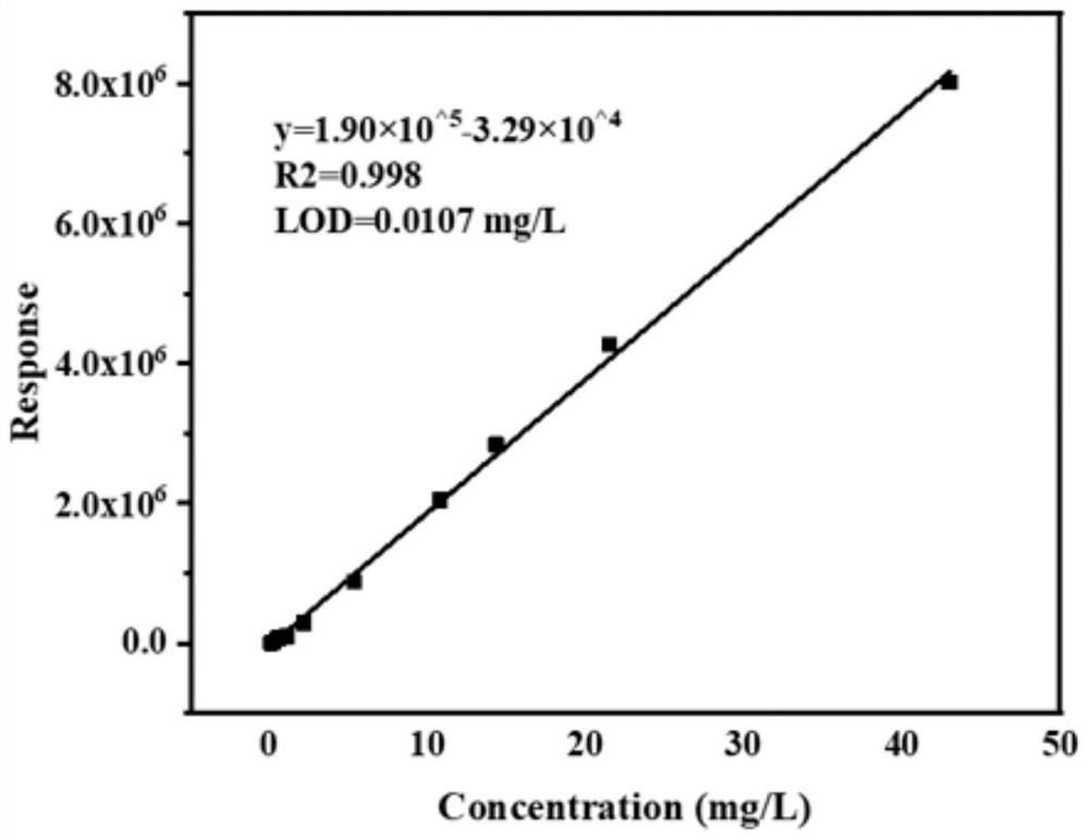 Detection method of norfloxacin based on MOFs (Metal-Organic Frameworks) type molecularly imprinted polymer