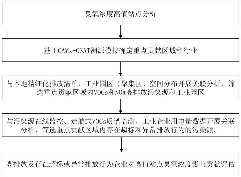 Ozone pollution traceability and verification method combining big data and air quality model