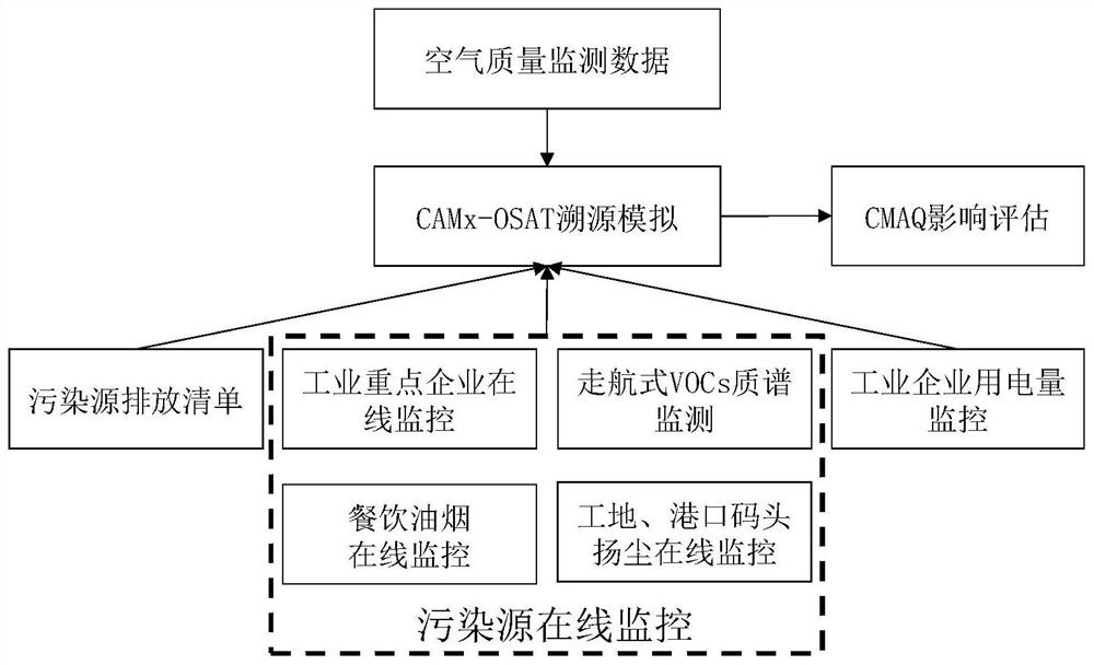 Ozone pollution traceability and verification method combining big data and air quality model