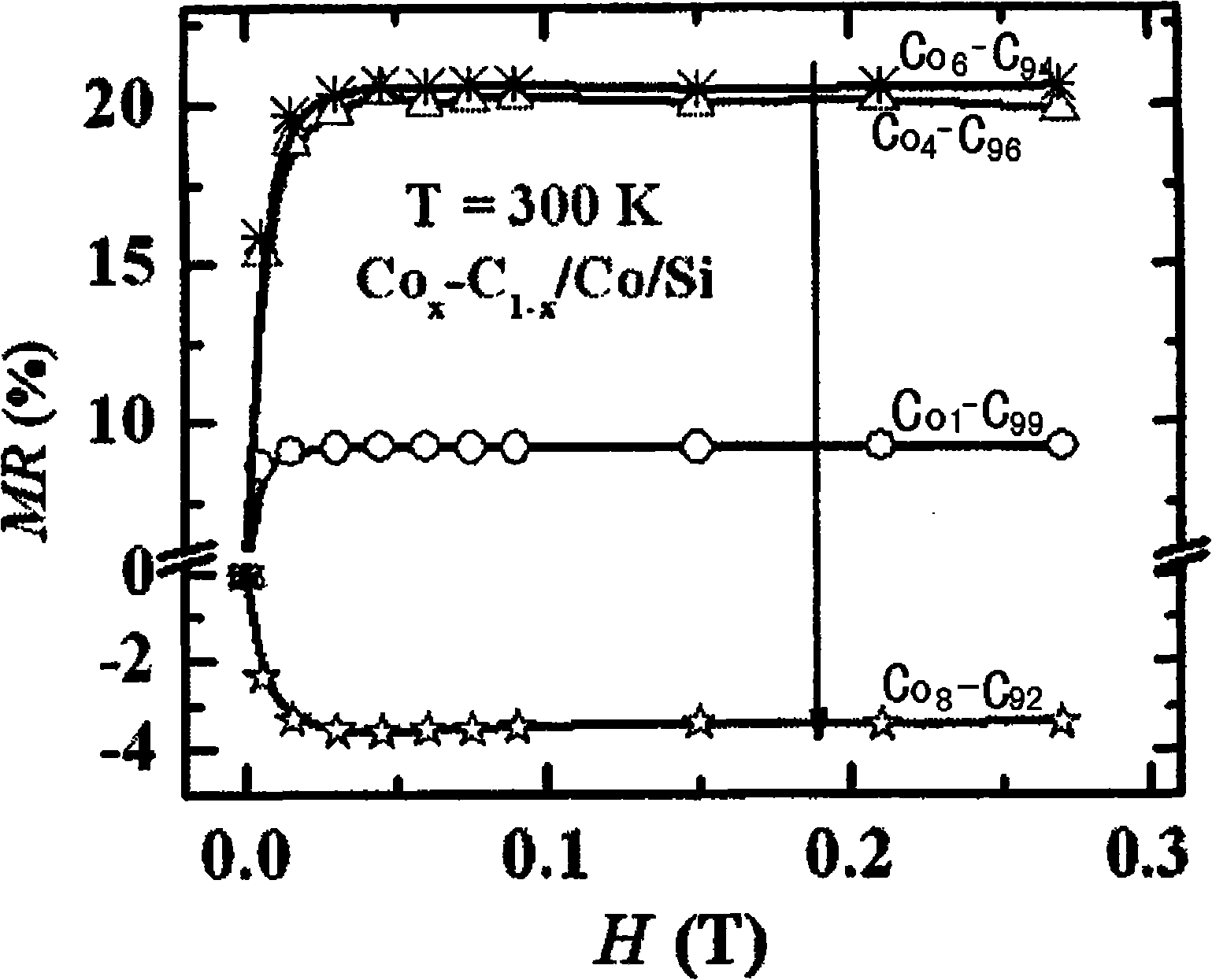 Co(x)C(1-x)/Co/Si multilayered structure granule film material having room temperature low field large magnetic resistance effect