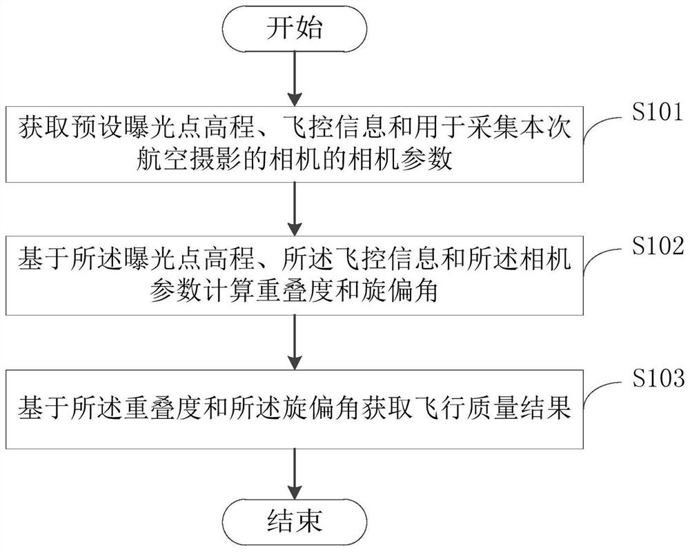 A method and device for instant inspection of aerial photography flight quality