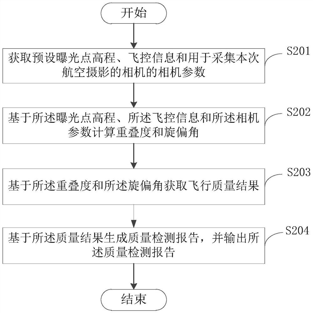 A method and device for instant inspection of aerial photography flight quality