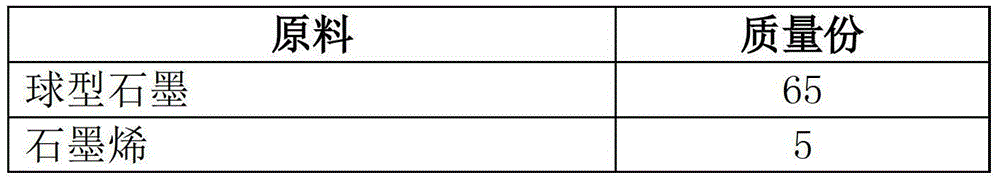 Spherical graphite coating and preparation method thereof