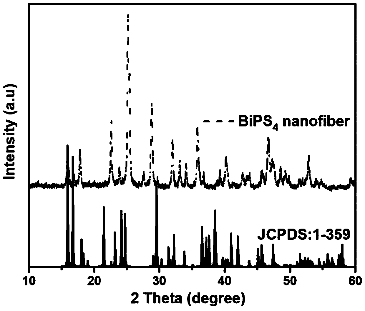 Bismuth phosphorus sulfur/carbon composite nanofiber negative electrode material for sodium-ion battery, preparation method of bismuth phosphorus sulfur/carbon composite nanofiber negative electrode material and sodium-ion battery