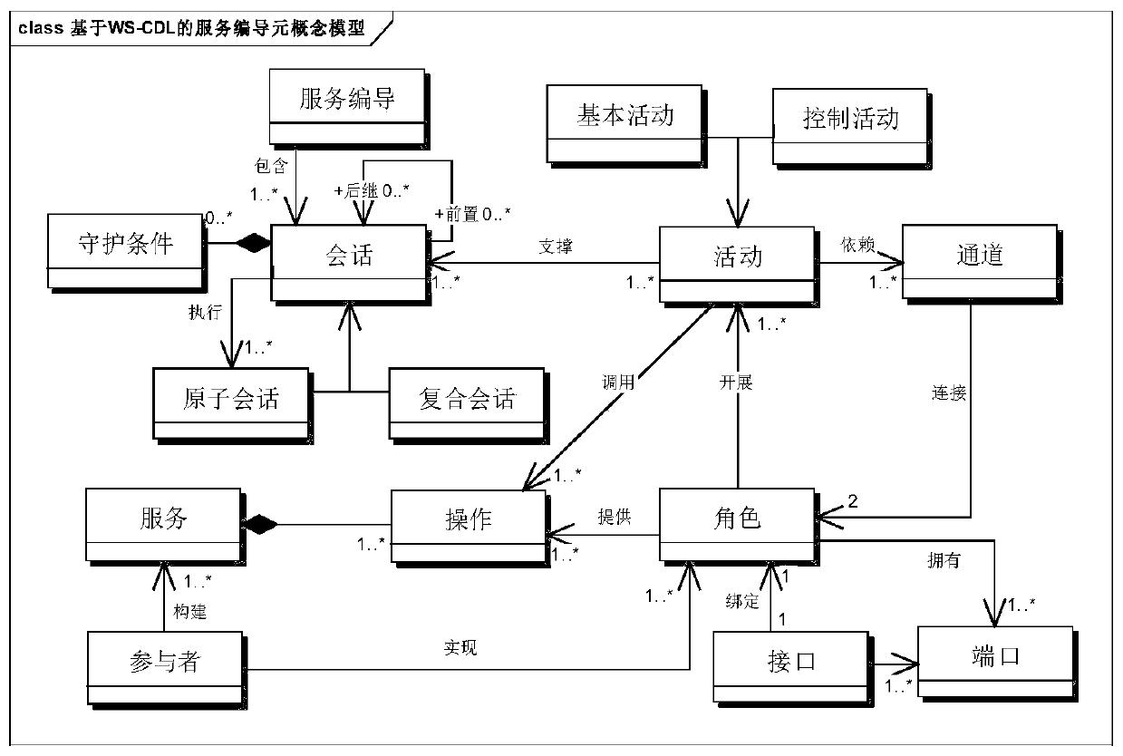 A service compilation model formalized verification method based on description logic