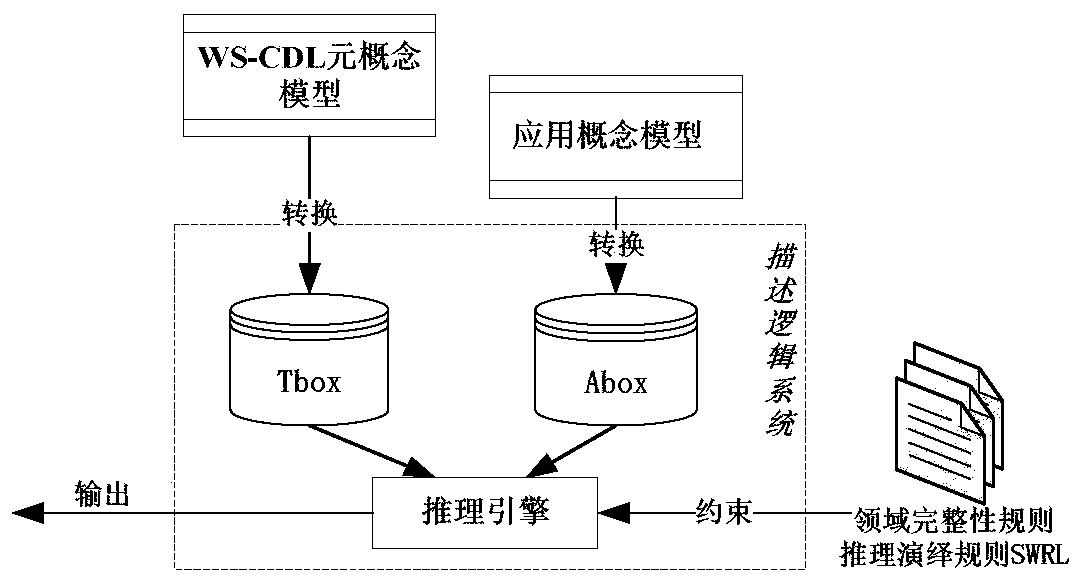 A service compilation model formalized verification method based on description logic