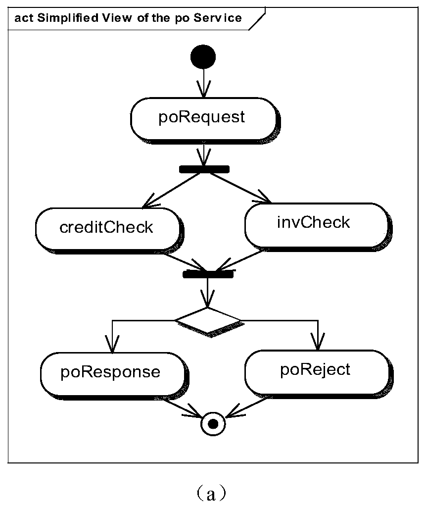 A service compilation model formalized verification method based on description logic