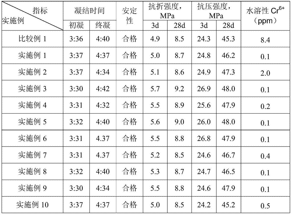 Liquid hexavalent chromium reducing agent and preparation method thereof, cement and preparation method thereof