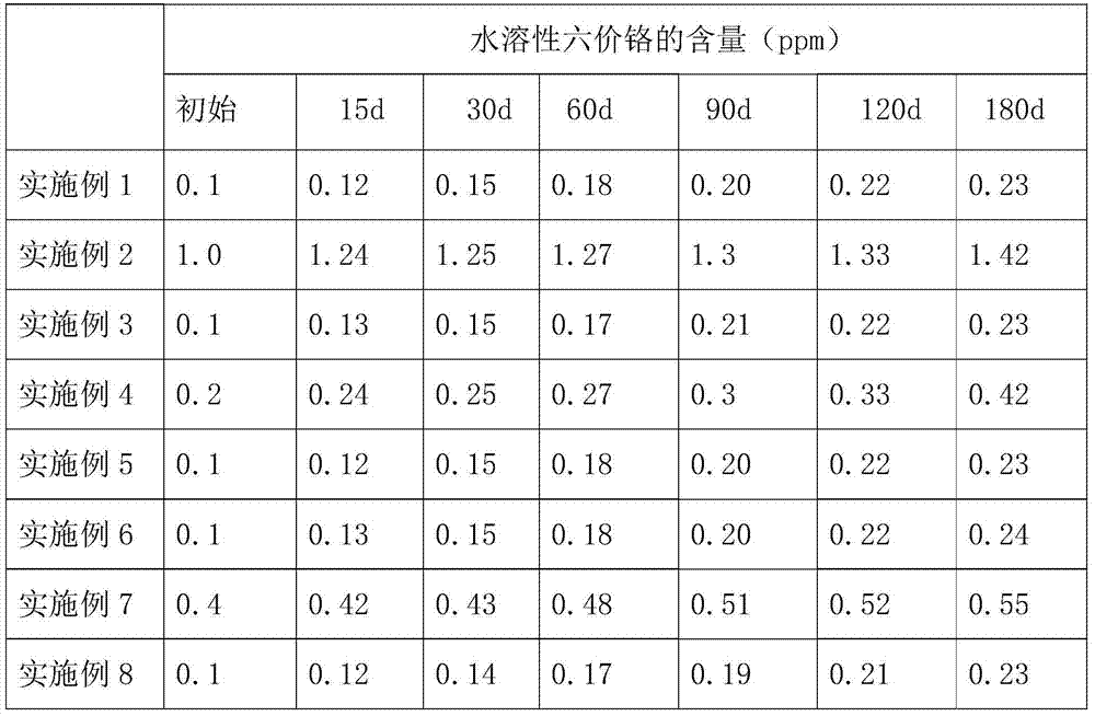 Liquid hexavalent chromium reducing agent and preparation method thereof, cement and preparation method thereof