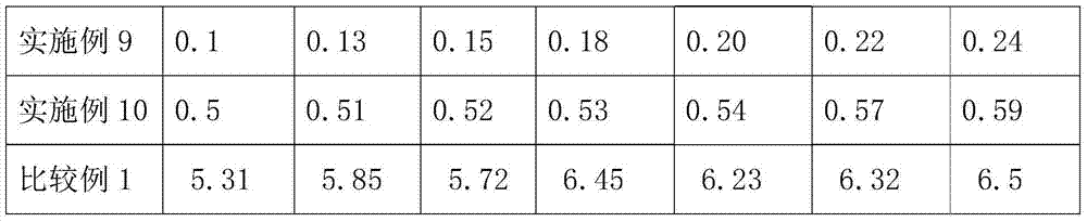 Liquid hexavalent chromium reducing agent and preparation method thereof, cement and preparation method thereof