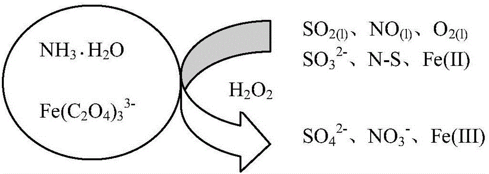 Sintering flue gas synchronous desulfurization and denitration process based on optical-electric type fenton coupling regeneration