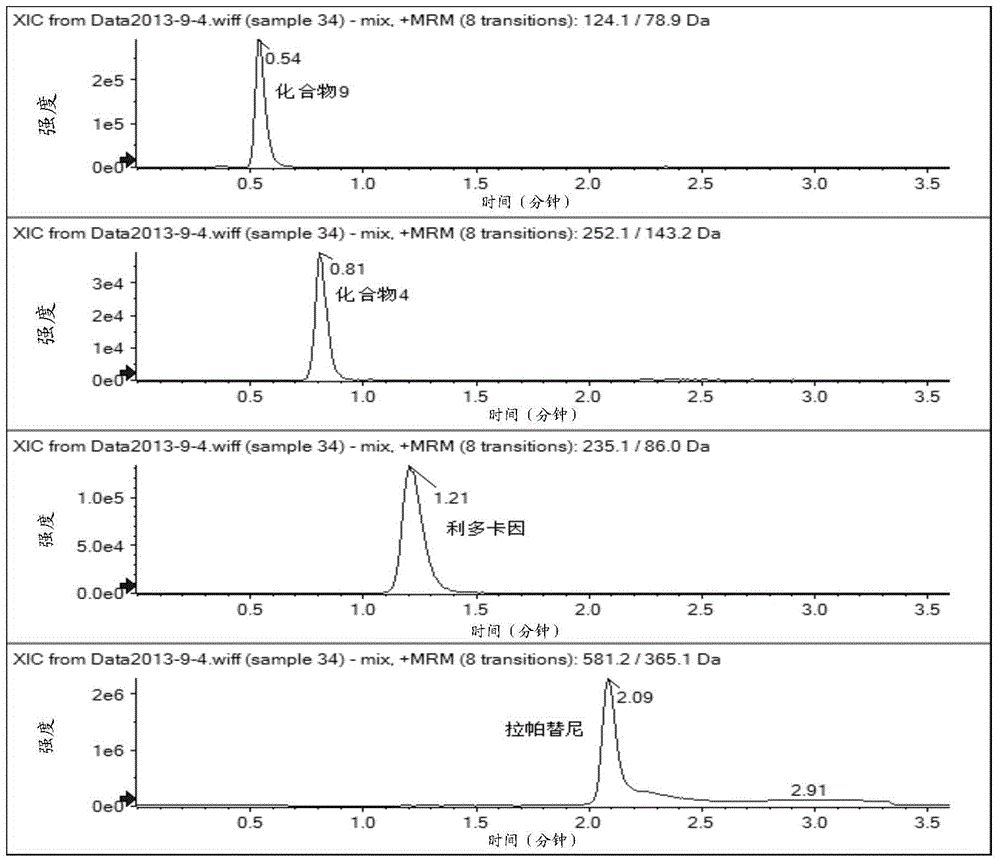 Method for detecting impurity content in lapatinib through combination of LC-MS and MS