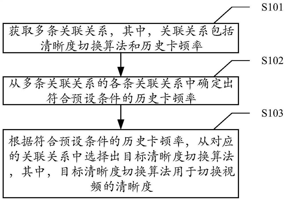 Selection method, system, equipment and medium of definition switching algorithm