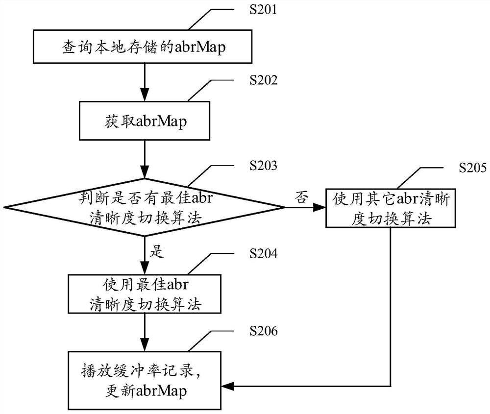 Selection method, system, equipment and medium of definition switching algorithm