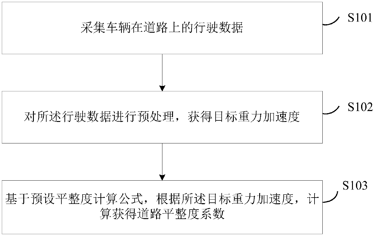 Road flatness calculation method and system