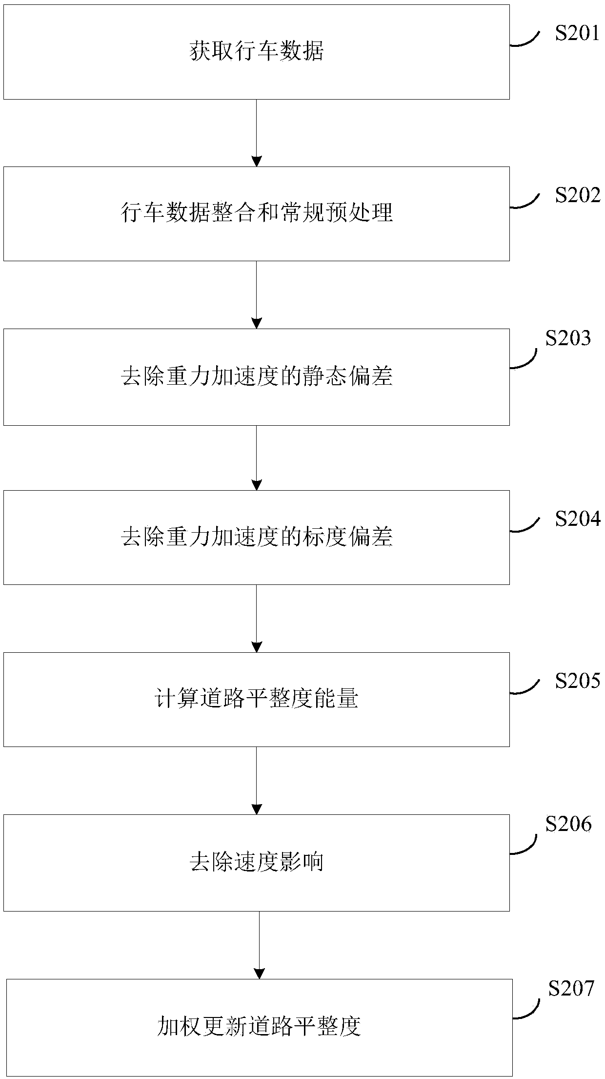 Road flatness calculation method and system