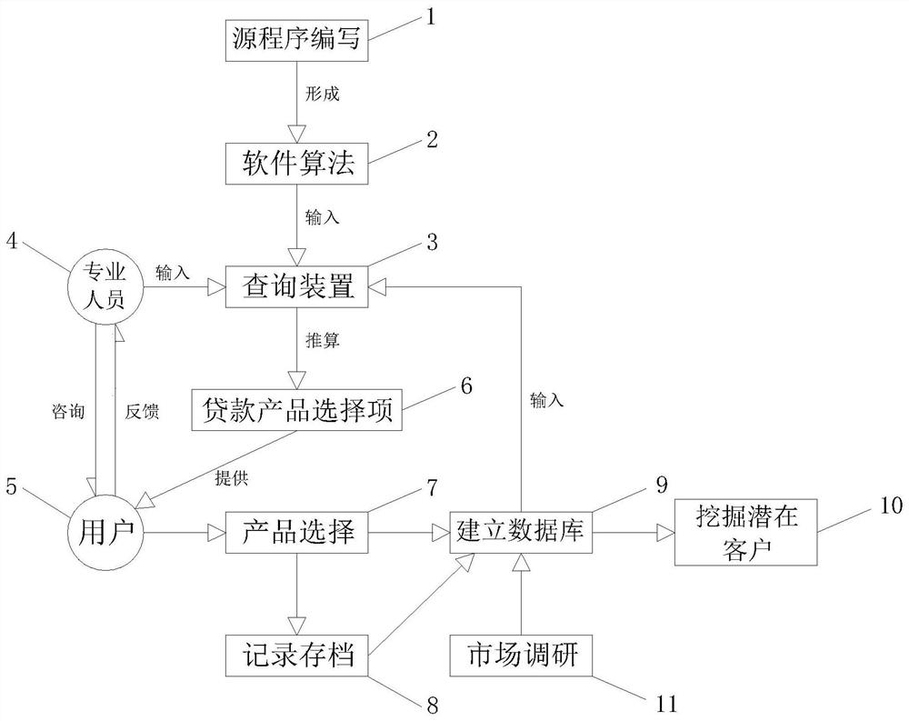 Loan product query device calculated according to user demand