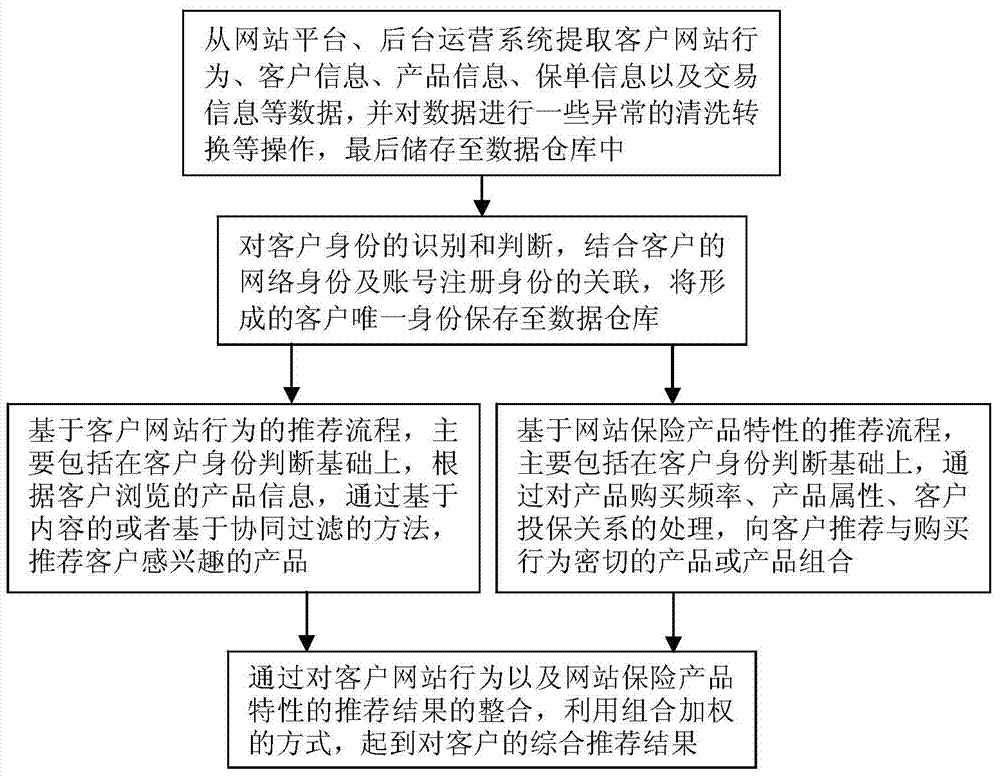 A product recommendation method and system based on the characteristics of online shopping insurance products